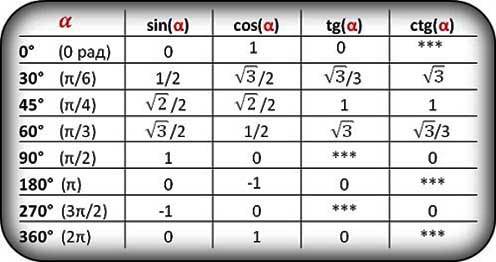 Основные значения тригонометрических функций таблица